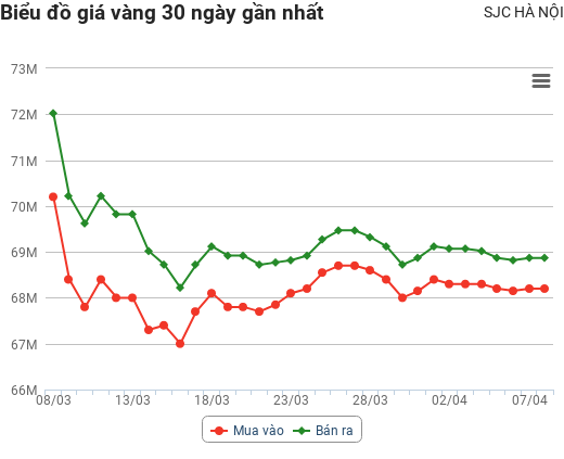 Giá vàng hôm nay 8/4: Bất ngờ bật tăng khi nhu cầu trú ẩn an toàn tăng mạnh